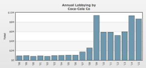 Coke lobbying 1998-2015